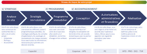 Programme immobilier